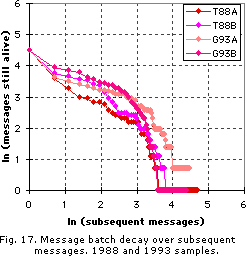 message decay over subsequent messages